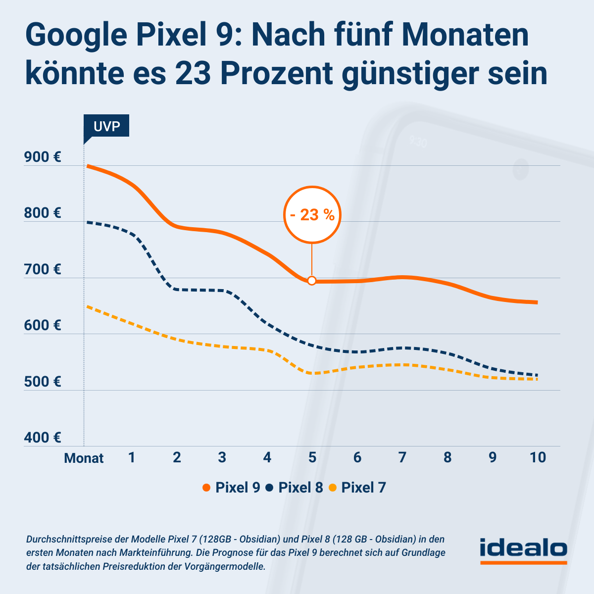 Das neue Google Pixel 9 und 9 Pro: Wann fallen die Preise?