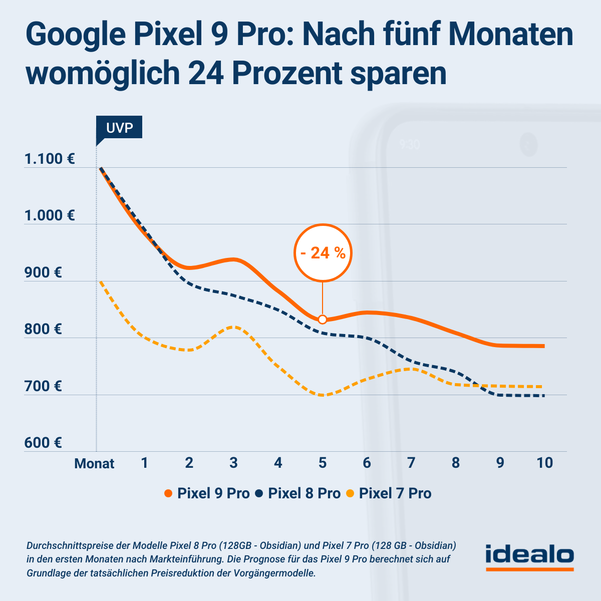 Das neue Google Pixel 9 und 9 Pro: Wann fallen die Preise?